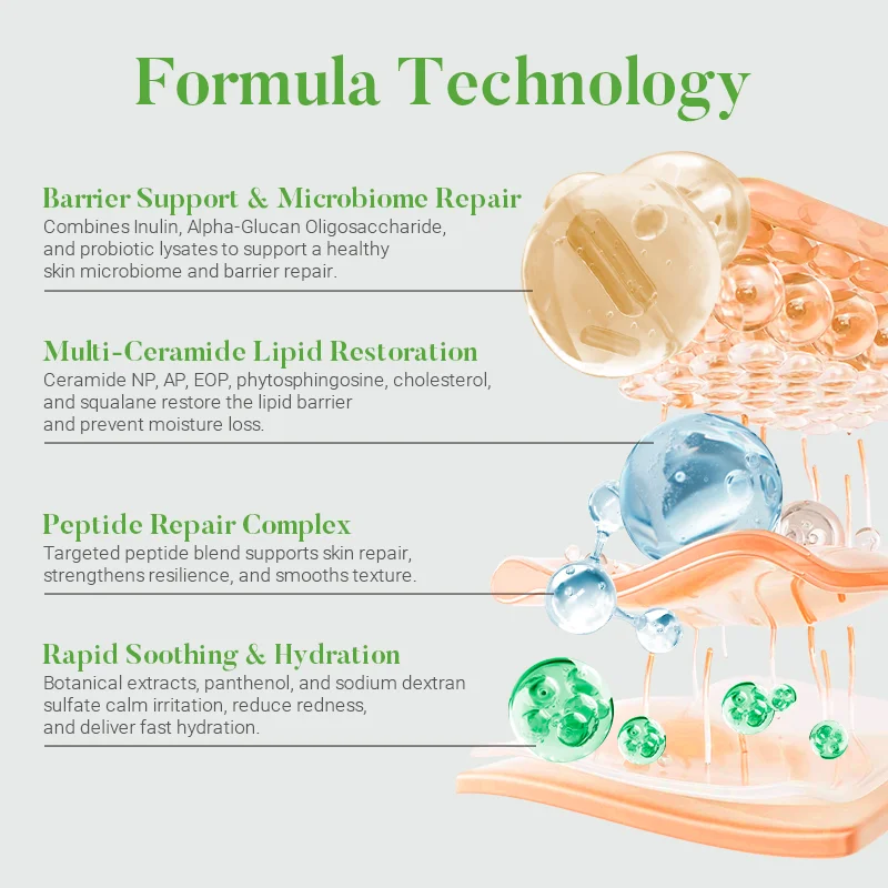 Skincare diagram showing formula technology with benefits like barrier support, lipid restoration, peptide repair, and hydration.